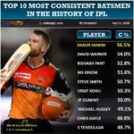 10 most consitent batsman of ipl